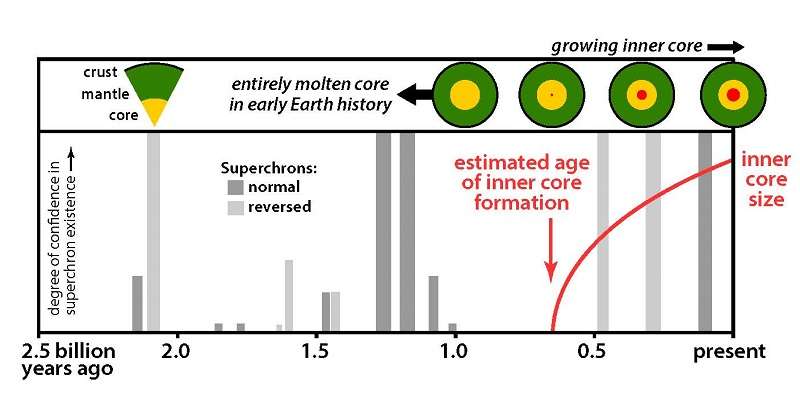 A questão de como frequentemente reversões e superchrons ocorreu durante um longo segmento da história da Terra é importante para compreender a evolução a longo prazo das condições internas