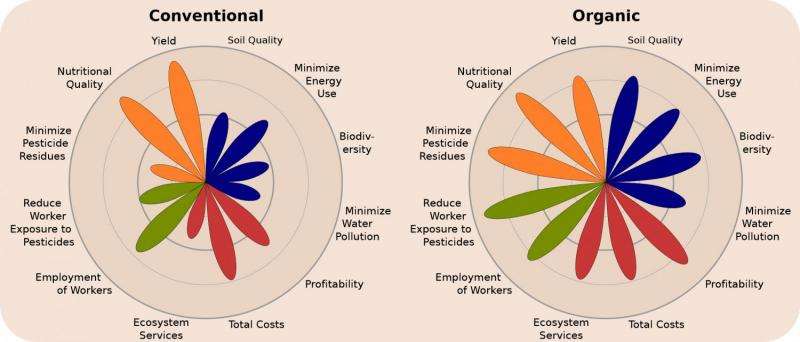 Uma avaliação da agricultura biológica em relação à agricultura convencional ilustra que os sistemas orgânicos equilibrar melhor as quatro áreas de sustentabilidade.