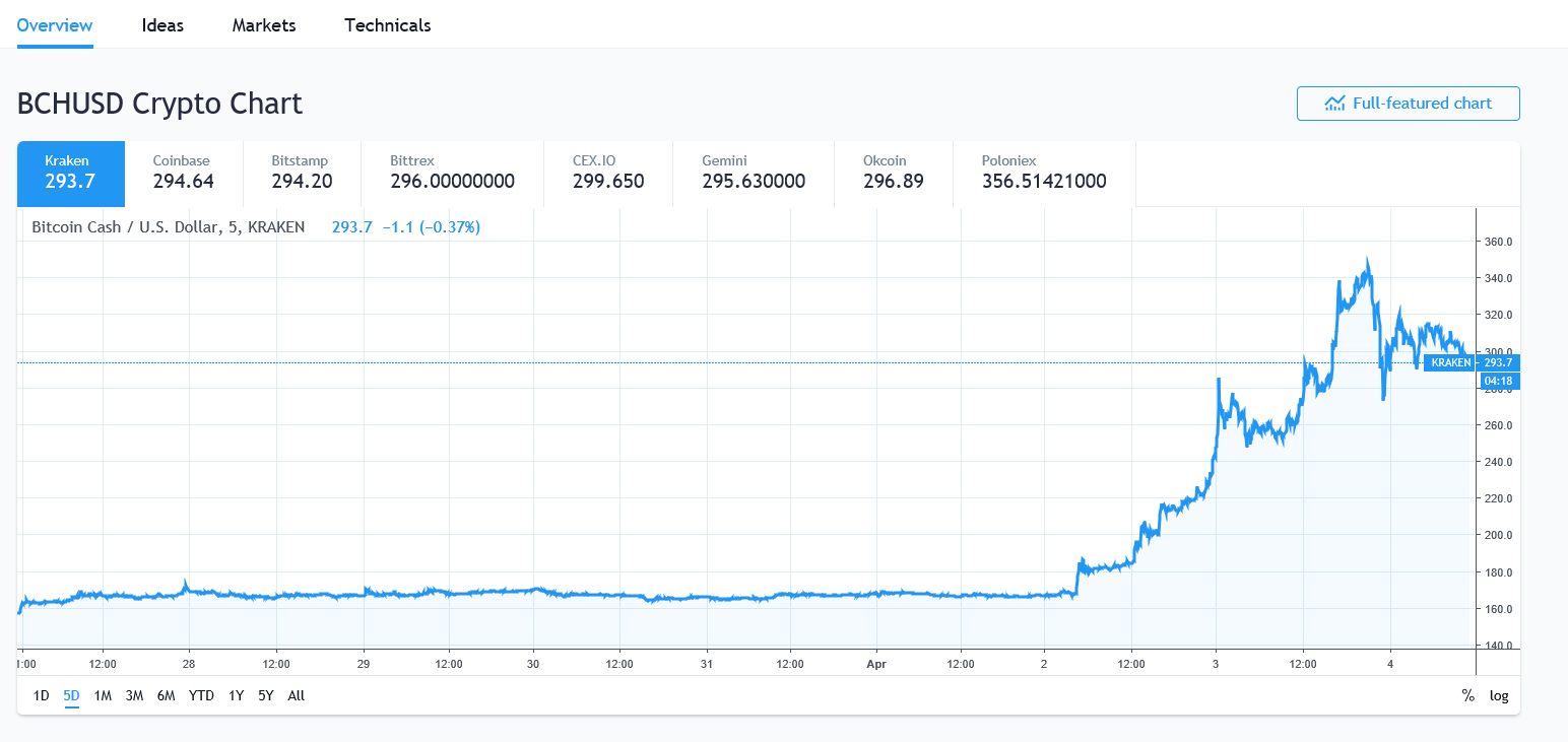 Bitcoin Cash e a Litecoin manteram o momentum de subida no mercado