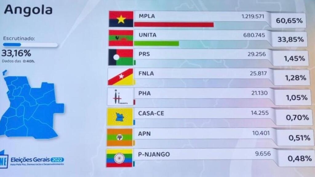 CNE coloca MPLA em vantagem, UNITA desmente